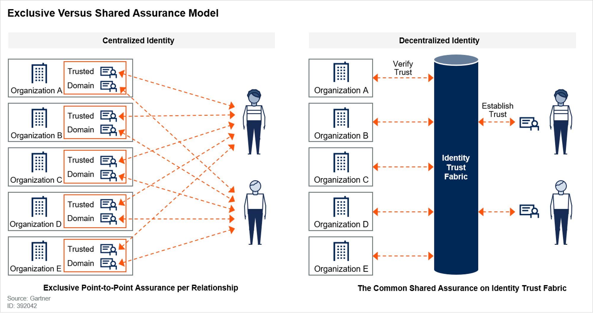 Decentralized Identity Standards