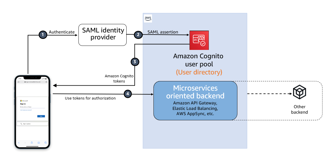 Centralized (OAuth/SAML)