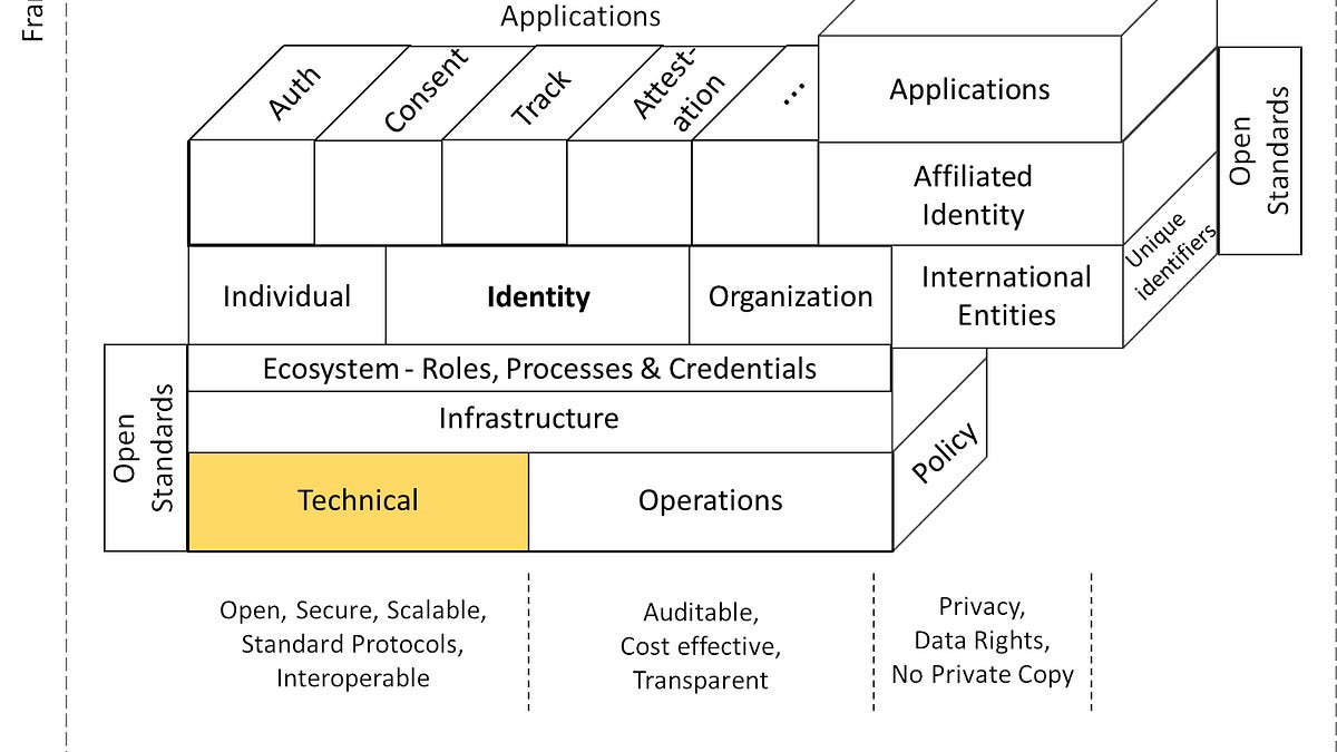 Decentralized Identifiers (DIDs)